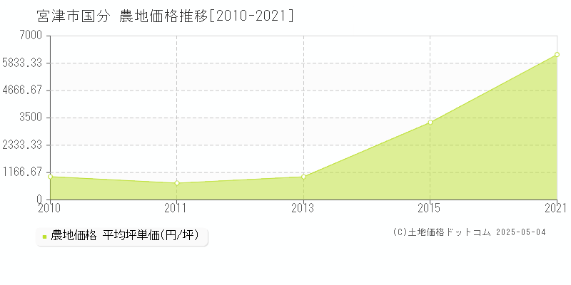 国分(宮津市)の農地価格推移グラフ(坪単価)[2010-2021年]