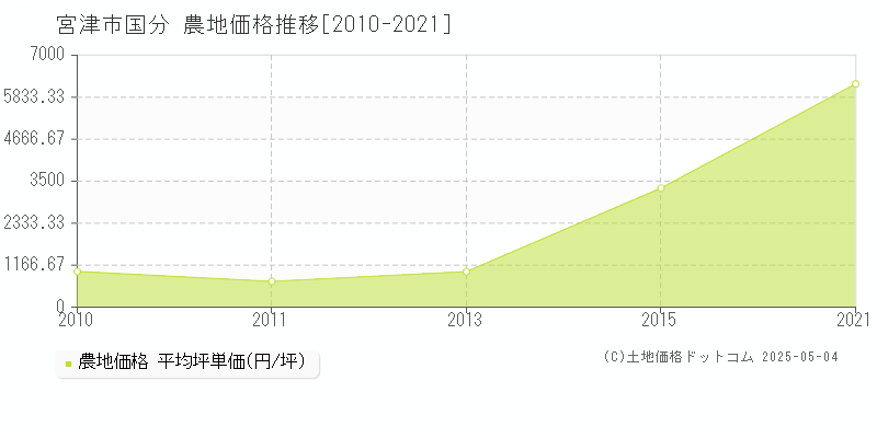 宮津市国分の農地価格推移グラフ 