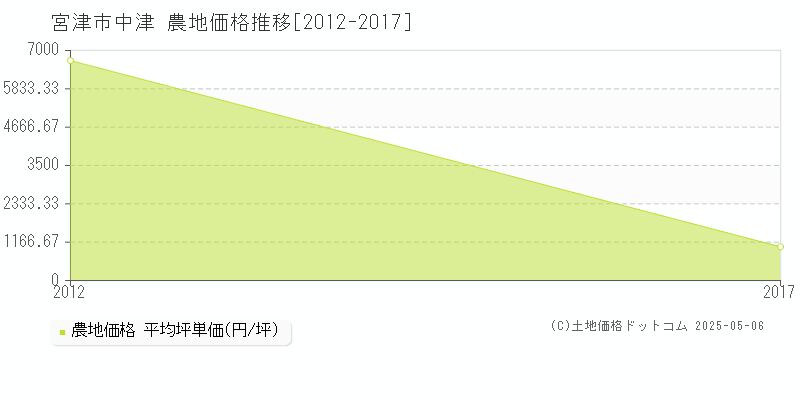 中津(宮津市)の農地価格推移グラフ(坪単価)[2012-2017年]
