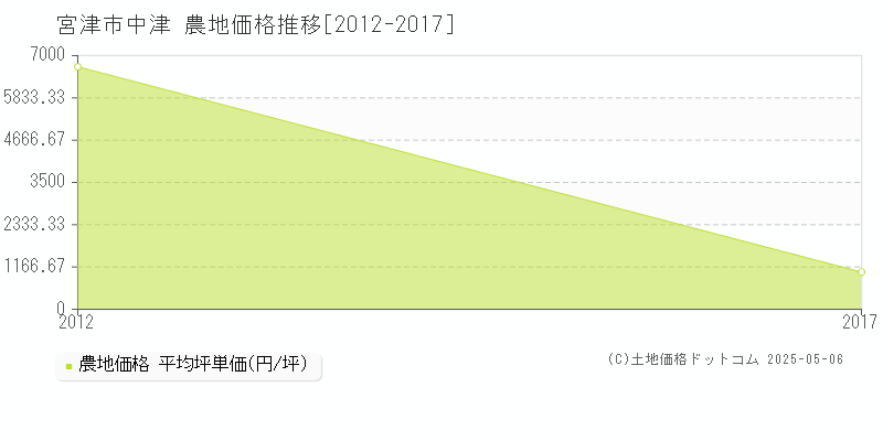 宮津市中津の農地価格推移グラフ 