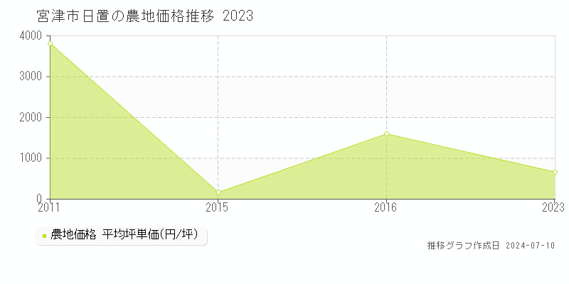 宮津市日置の農地取引価格推移グラフ 