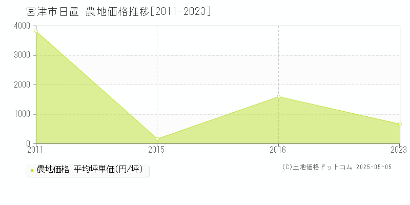日置(宮津市)の農地価格推移グラフ(坪単価)[2011-2023年]
