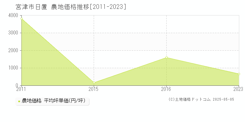 宮津市日置の農地取引価格推移グラフ 