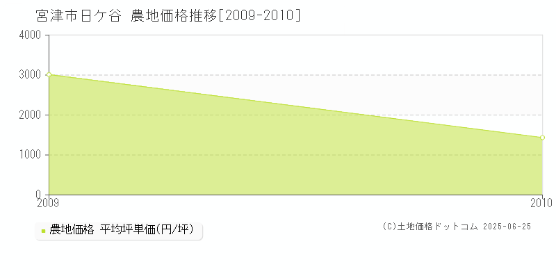 日ケ谷(宮津市)の農地価格推移グラフ(坪単価)[2009-2010年]