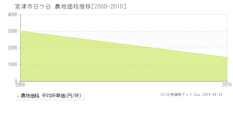 宮津市日ケ谷の農地価格推移グラフ 