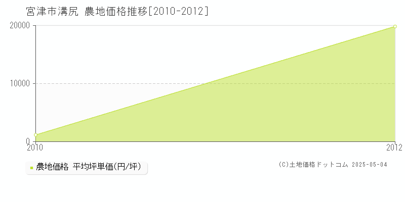 溝尻(宮津市)の農地価格推移グラフ(坪単価)[2010-2012年]