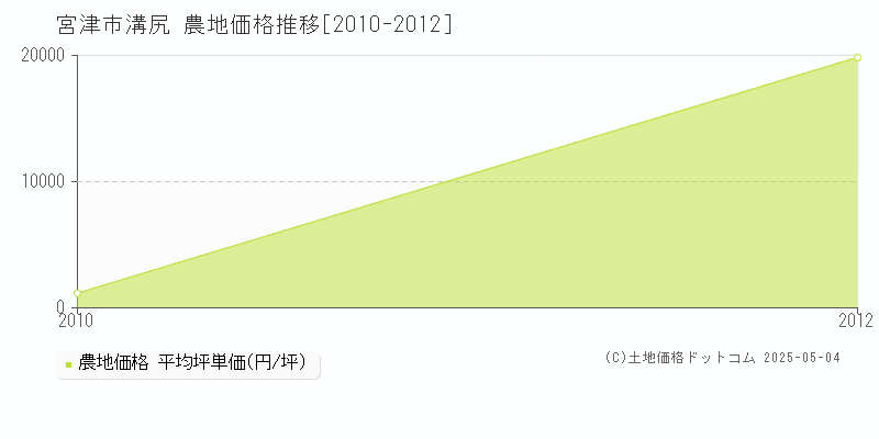 宮津市溝尻の農地価格推移グラフ 