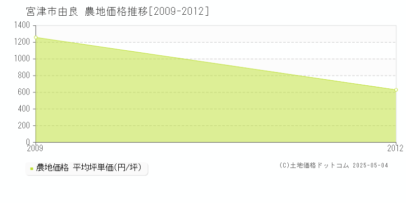 由良(宮津市)の農地価格推移グラフ(坪単価)[2009-2012年]