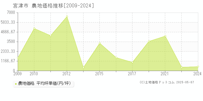 宮津市(京都府)の農地価格推移グラフ(坪単価)[2009-2024年]