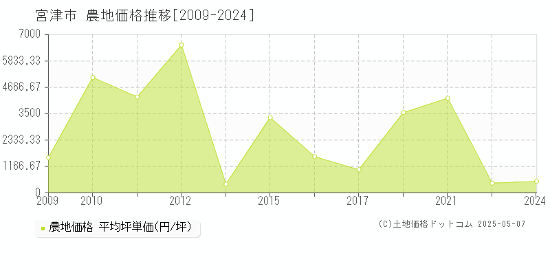 宮津市全域の農地価格推移グラフ 