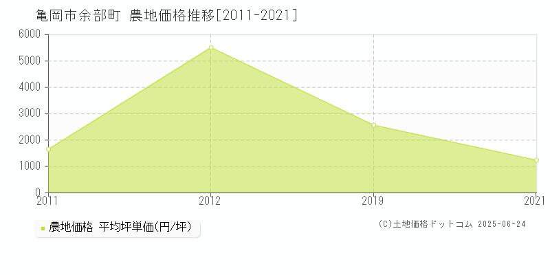 余部町(亀岡市)の農地価格推移グラフ(坪単価)[2011-2021年]