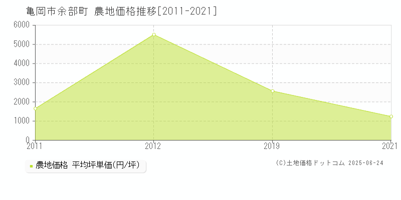 亀岡市余部町の農地価格推移グラフ 