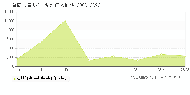 馬路町(亀岡市)の農地価格推移グラフ(坪単価)[2008-2020年]