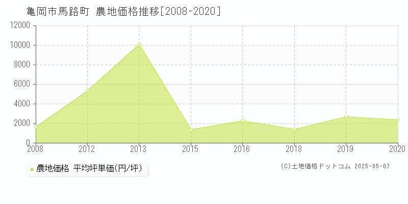 亀岡市馬路町の農地価格推移グラフ 