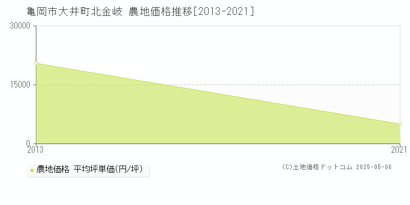 大井町北金岐(亀岡市)の農地価格推移グラフ(坪単価)[2013-2021年]