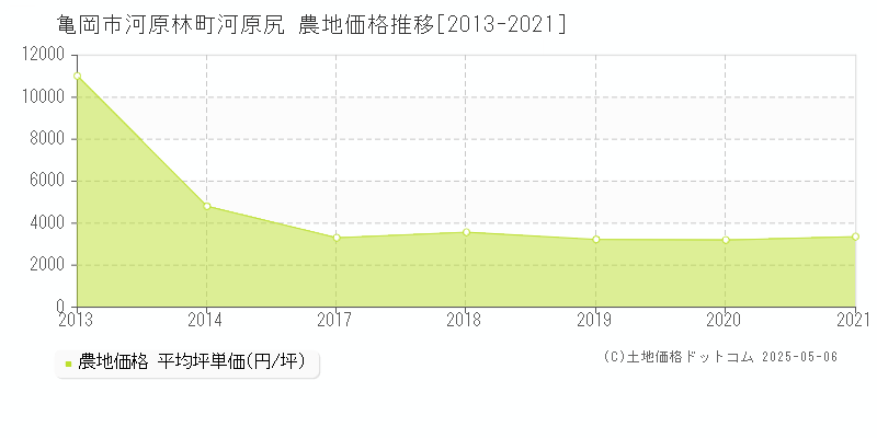 河原林町河原尻(亀岡市)の農地価格推移グラフ(坪単価)[2013-2021年]