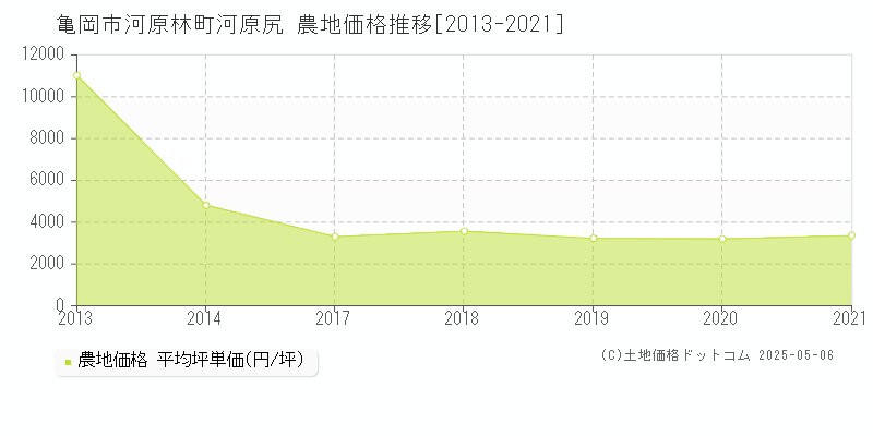 亀岡市河原林町河原尻の農地価格推移グラフ 