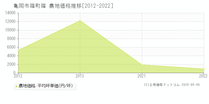 篠町篠(亀岡市)の農地価格推移グラフ(坪単価)[2012-2022年]