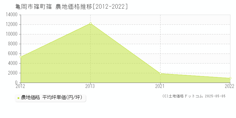 亀岡市篠町篠の農地価格推移グラフ 