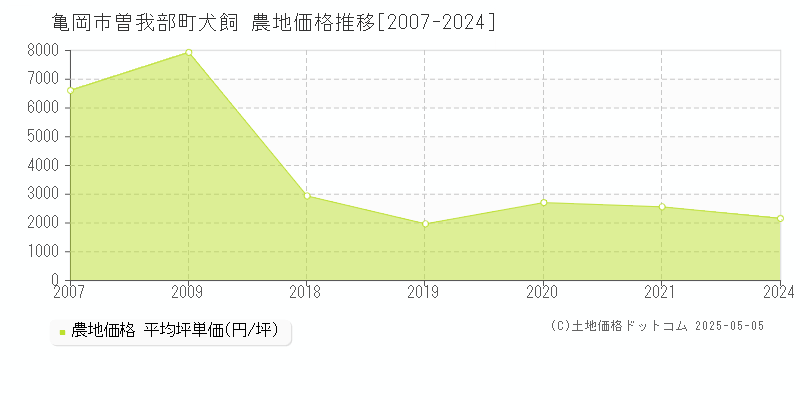 曽我部町犬飼(亀岡市)の農地価格推移グラフ(坪単価)[2007-2024年]