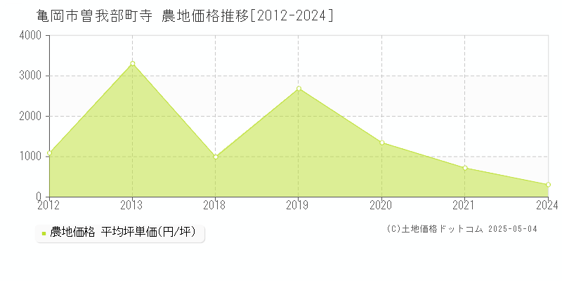 曽我部町寺(亀岡市)の農地価格推移グラフ(坪単価)[2012-2024年]