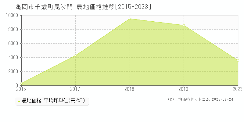 千歳町毘沙門(亀岡市)の農地価格推移グラフ(坪単価)[2015-2023年]