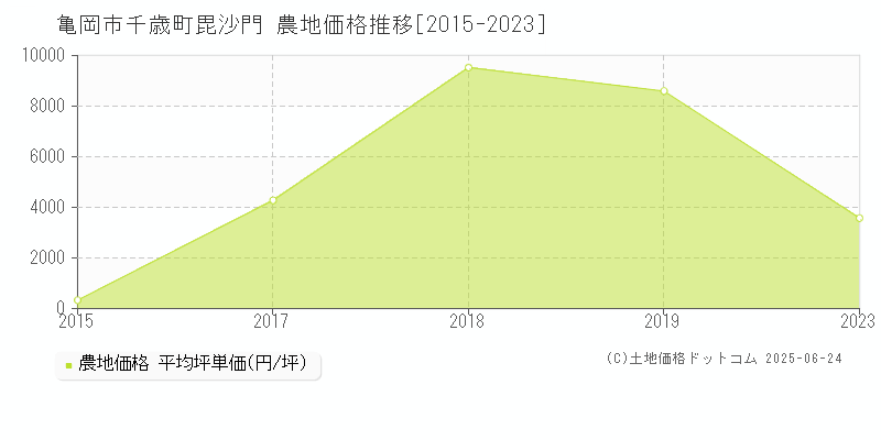 亀岡市千歳町毘沙門の農地価格推移グラフ 