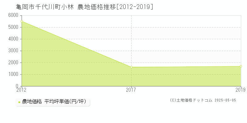 千代川町小林(亀岡市)の農地価格推移グラフ(坪単価)[2012-2019年]