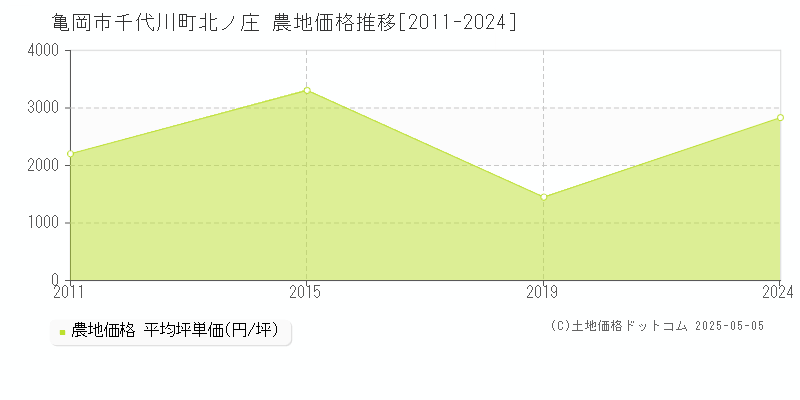 千代川町北ノ庄(亀岡市)の農地価格推移グラフ(坪単価)[2011-2024年]