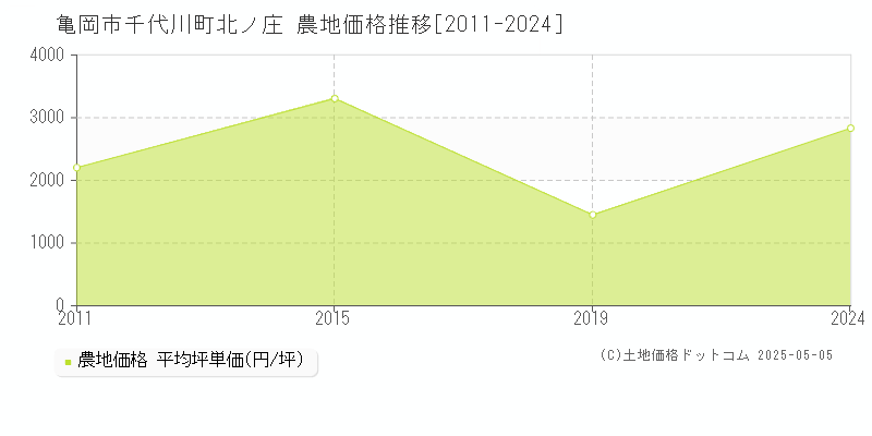 亀岡市千代川町北ノ庄の農地価格推移グラフ 