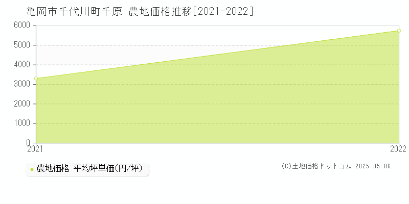千代川町千原(亀岡市)の農地価格推移グラフ(坪単価)[2021-2022年]