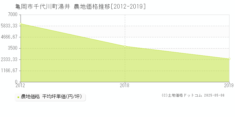 千代川町湯井(亀岡市)の農地価格推移グラフ(坪単価)[2012-2019年]