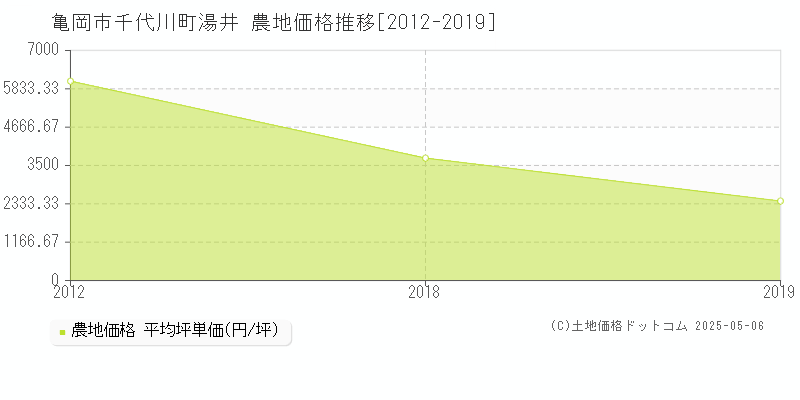 亀岡市千代川町湯井の農地価格推移グラフ 