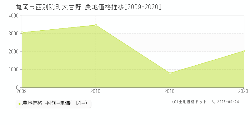 西別院町犬甘野(亀岡市)の農地価格推移グラフ(坪単価)[2009-2020年]