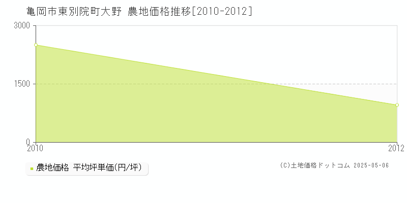 東別院町大野(亀岡市)の農地価格推移グラフ(坪単価)[2010-2012年]