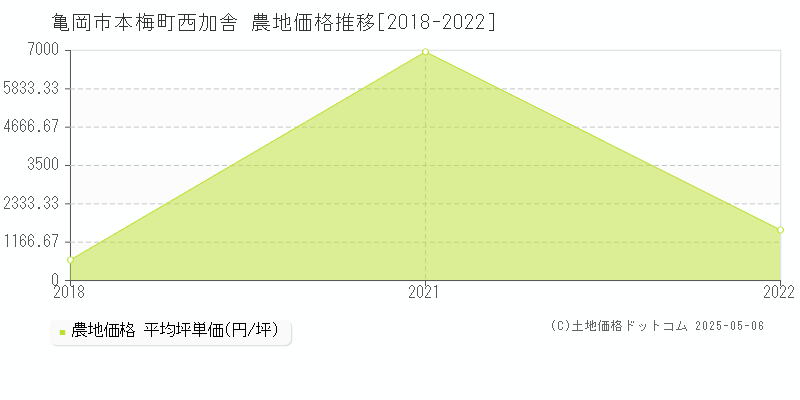本梅町西加舎(亀岡市)の農地価格推移グラフ(坪単価)[2018-2022年]