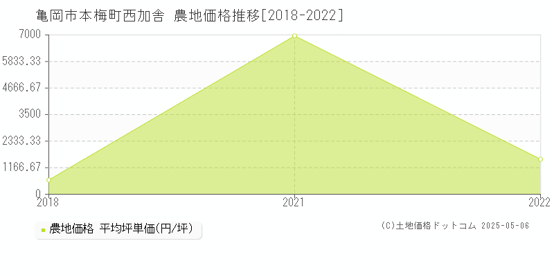 亀岡市本梅町西加舎の農地価格推移グラフ 