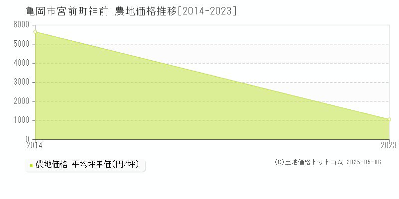 宮前町神前(亀岡市)の農地価格推移グラフ(坪単価)[2014-2023年]