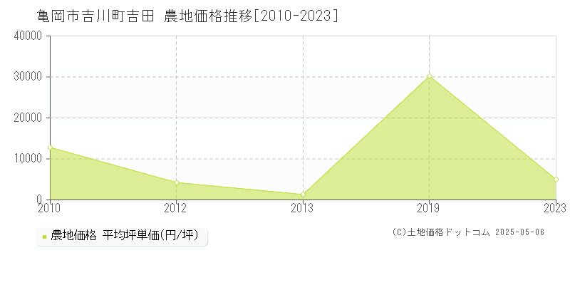 吉川町吉田(亀岡市)の農地価格推移グラフ(坪単価)[2010-2023年]