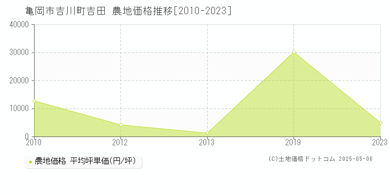 亀岡市吉川町吉田の農地価格推移グラフ 