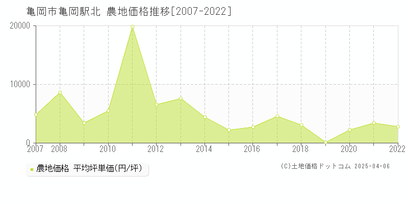 亀岡市亀岡駅北の農地価格推移グラフ 