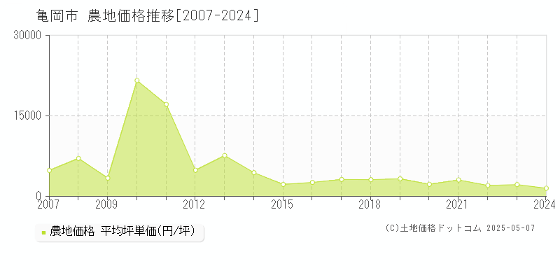亀岡市(京都府)の農地価格推移グラフ(坪単価)[2007-2024年]
