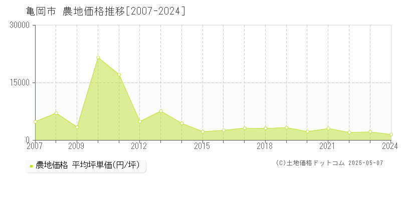 亀岡市全域の農地価格推移グラフ 