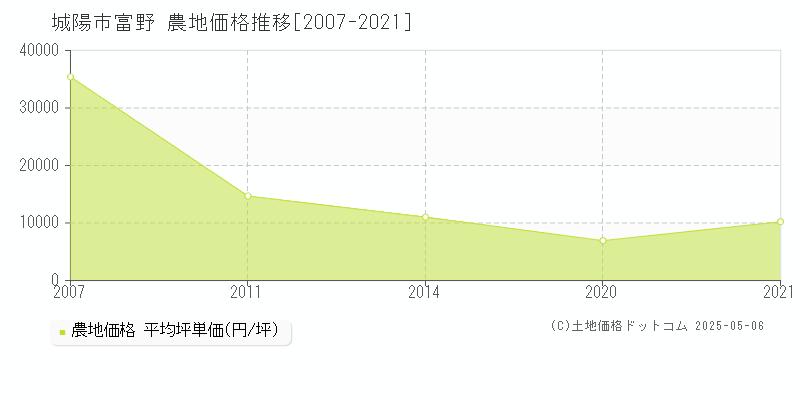富野(城陽市)の農地価格推移グラフ(坪単価)[2007-2021年]