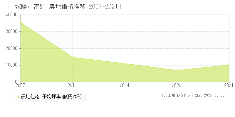 城陽市富野の農地価格推移グラフ 