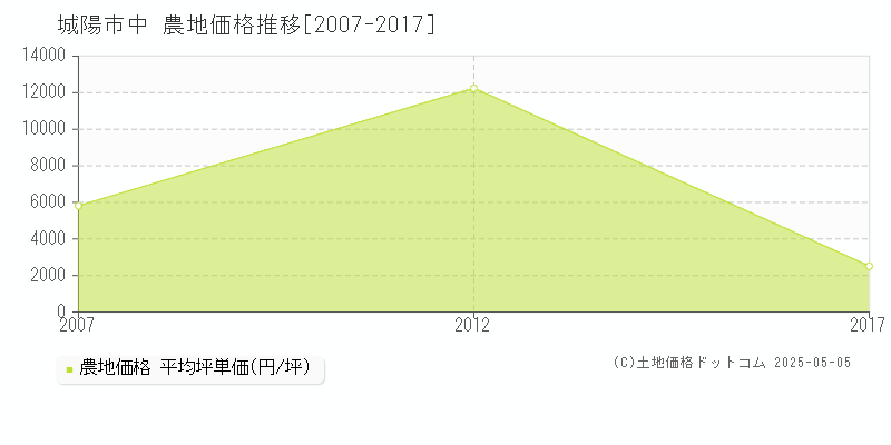 中(城陽市)の農地価格推移グラフ(坪単価)[2007-2017年]