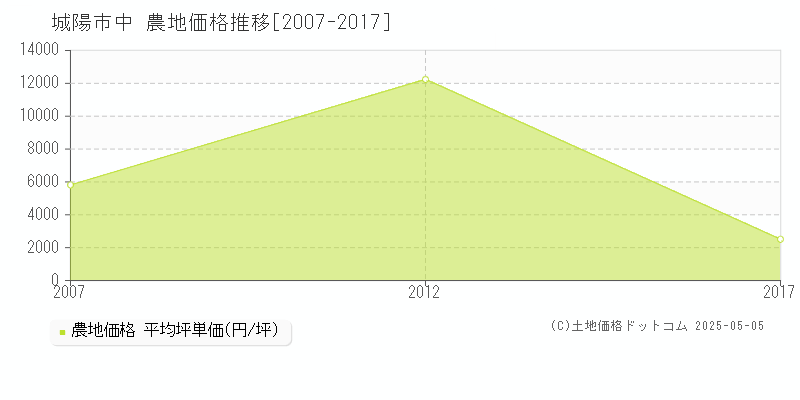 城陽市中の農地価格推移グラフ 