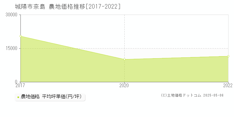 奈島(城陽市)の農地価格推移グラフ(坪単価)[2017-2022年]