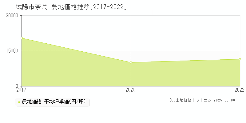 城陽市奈島の農地価格推移グラフ 