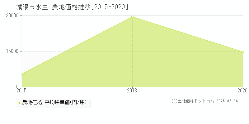 水主(城陽市)の農地価格推移グラフ(坪単価)[2015-2020年]
